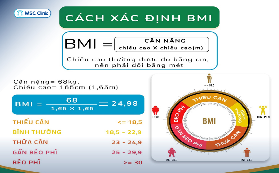 Công thức tính BMI chuẩn cho nam và nữ phù hợp với thể trạng của người Việt.