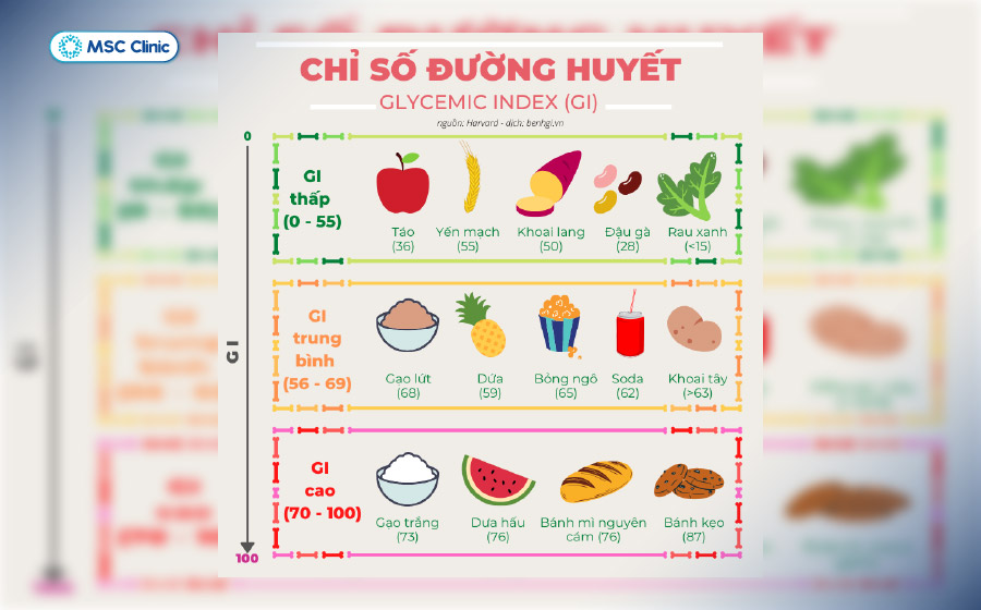Người bệnh tiểu đường cần ưu tiên tiêu thụ thực phẩm có chỉ số GI thấp để tránh tăng đường huyết đột ngột
