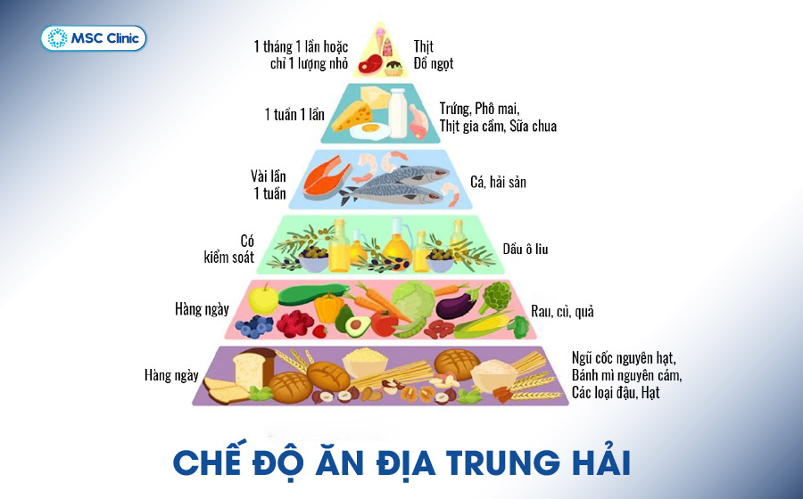Chế độ ăn kiểu Địa Trung Hải mang lại nhiều lợi ích cho người tiền tiểu đường Chế độ ăn kiểu Địa Trung Hải mang lại nhiều lợi ích cho người tiền tiểu đường