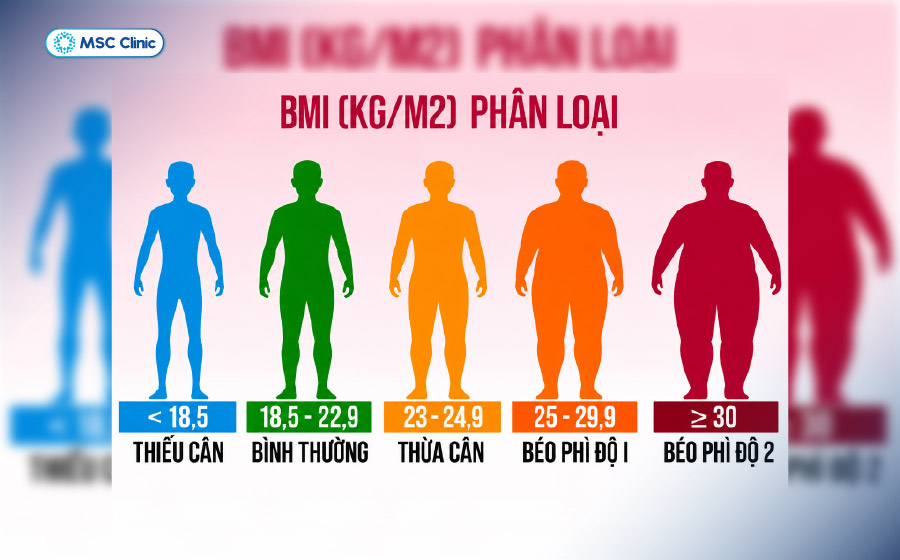 Duy trì chỉ số BMI bình thường hỗ trợ giảm nguy cơ mắc đái tháo đường